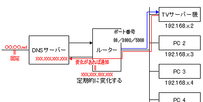 簡易TVサーバー製作記（６）